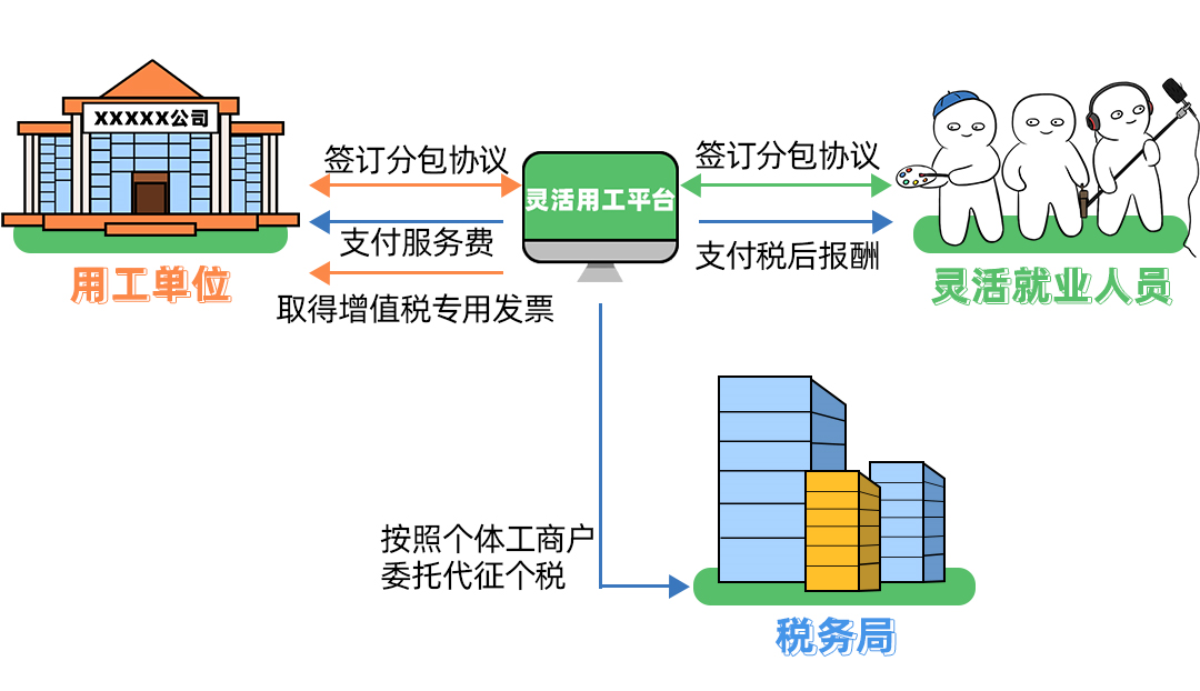靈活用工原理 靈活用工是什么