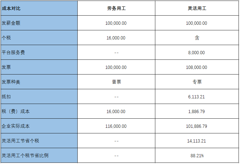 靈活用工模式降低稅負 薪酬代發靈活用工