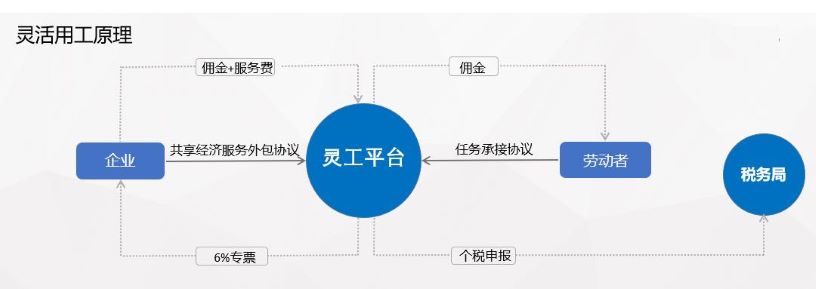 靈活用工原理 靈活用工勞務外包